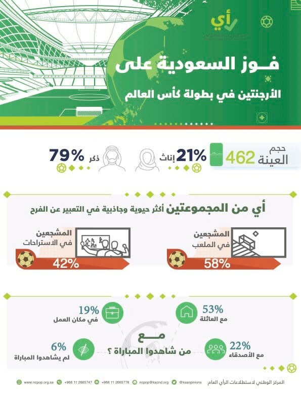 مركز “رأي” يكشف عن نتيجة استطلاع بشأن أكثر مكان حيوية وجاذبية في التعبير عن الفرح بفوز المنتخب