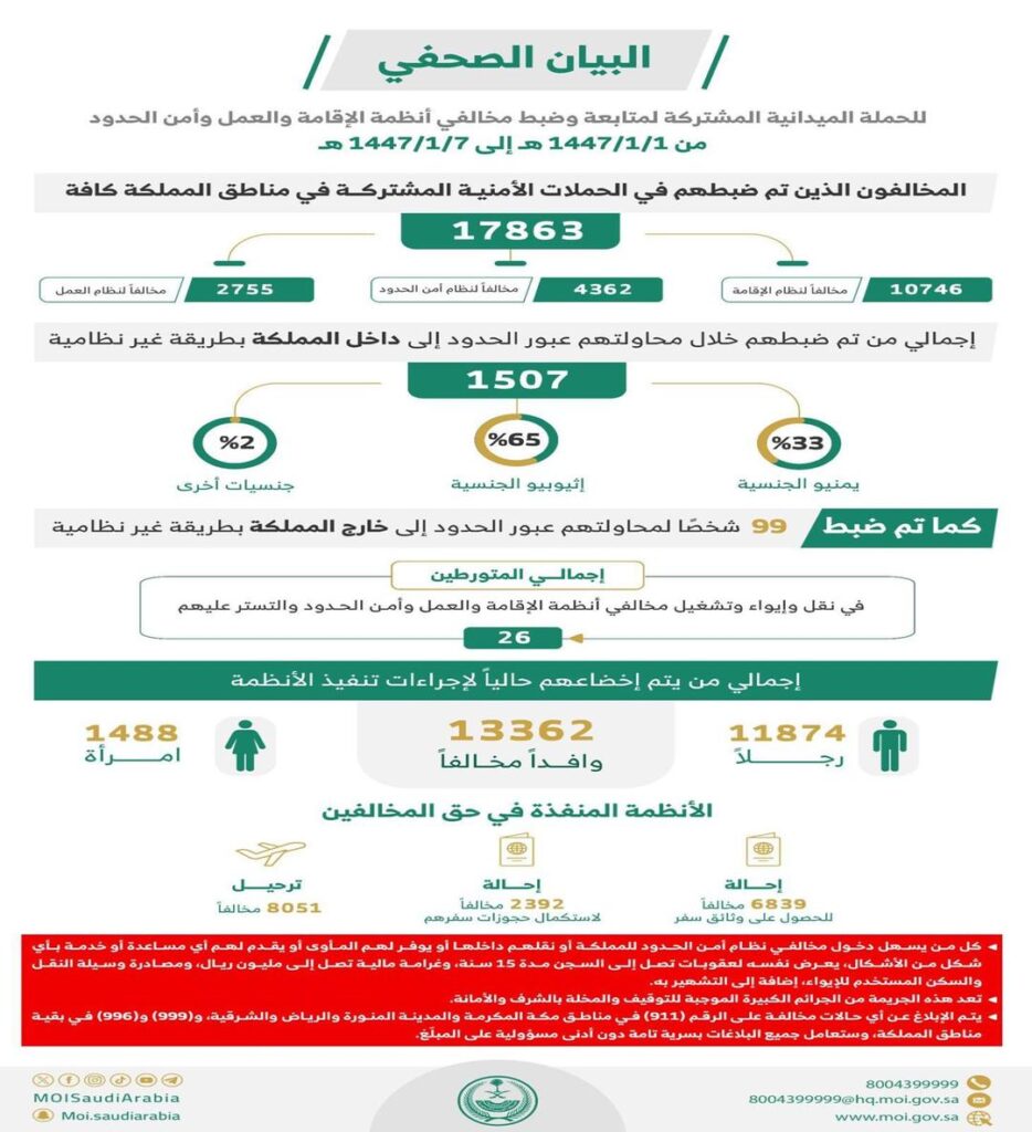 الحملات الميدانية المشتركة تضبط (17863) مخالفًا لأنظمة الإقامة والعمل ...